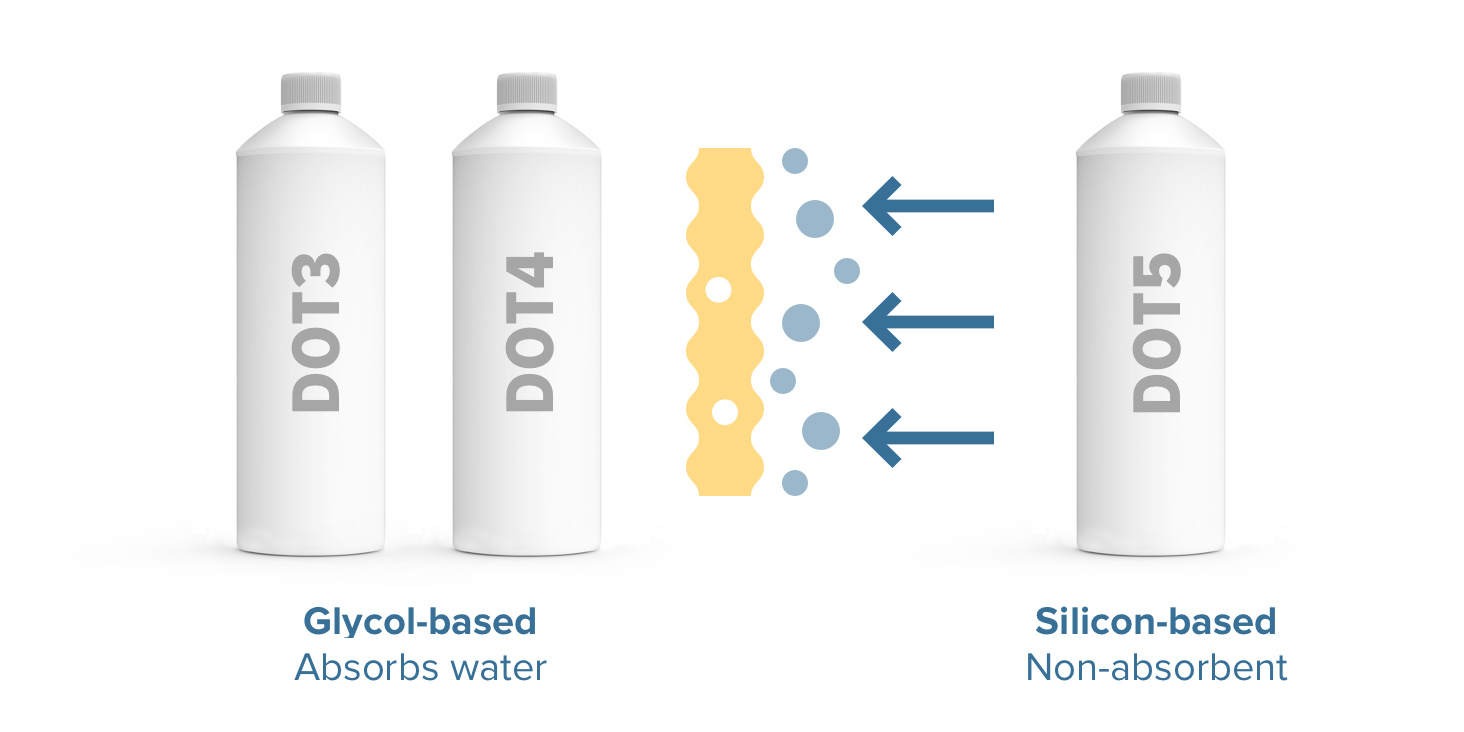 Types of Brake Fluid